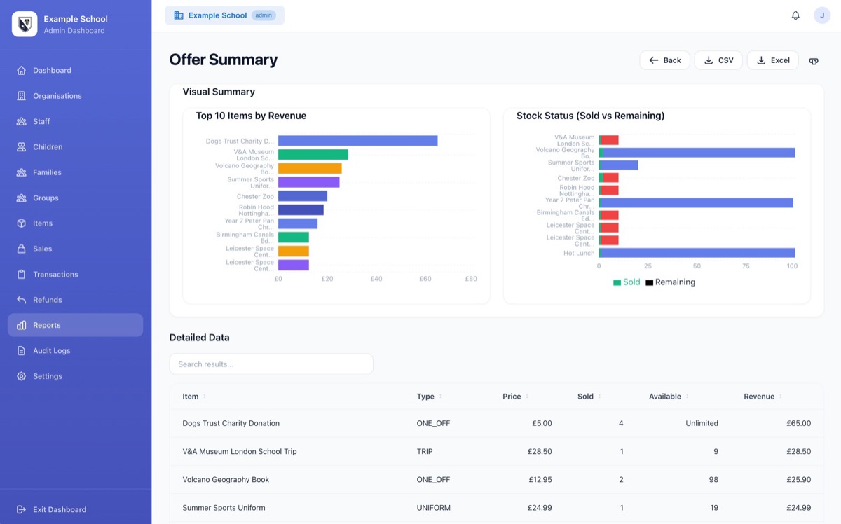 Offer summary – top items by revenue, stock status, detailed breakdown
